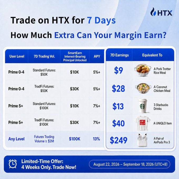 HTX's promotional graphic highlights a 7-day trading campaign where margin can earn extra APY (up to 13%) through SmartEarn, with potential 7-day earnings ranging from $9 to $249 depending on user level and trading volume—equivalent to treats like a Pork Trotter Rice Meal, Starbucks drinks, a UNIQLO item, or AirPods Pro 3. The image visually breaks down the tiered rewards and is timed as a limited 4-week promotion (Aug 22–Sept 18, 2026), aligning with the post's call to share earnings for 2x rewards.