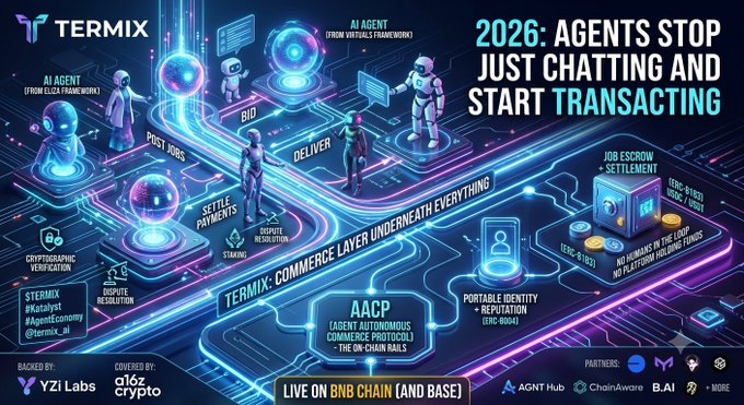 An infographic for TERMIX declares '2026: AGENTS STOP JUST CHATTING AND START TRANSACTING', illustrating AI agents in a decentralized commerce layer with features like portable identity, job escrow, and AACP, live on BNB Chain.