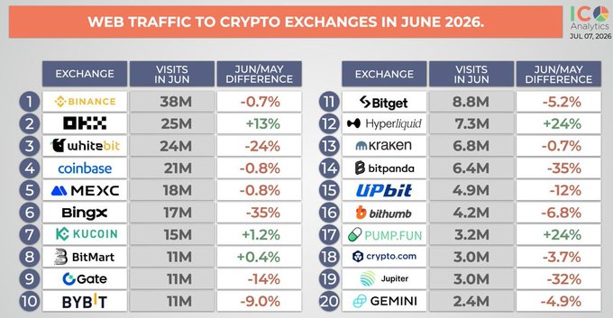 An infographic titled 'WEB TRAFFIC TO CRYPTO EXCHANGES IN JUNE 2026' from ICO Analytics, ranking Binance (38M visits) first, followed by OKX and whitebit, with the top 20 exchanges listed alongside their month-over-month visit changes.