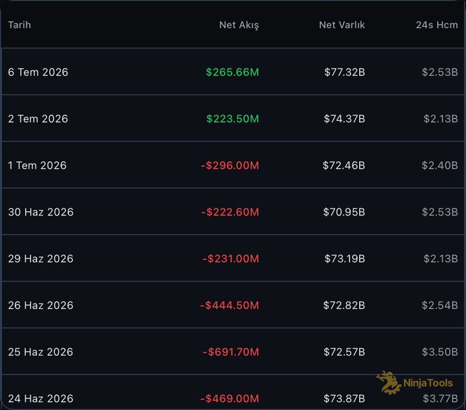 The image displays a financial data table showing Bitcoin spot ETF flows from June 24 to July 6, 2026, with notable net inflows of $265.66M on July 6, 2026, and $223.50M on July 2, 2026, alongside corresponding net assets (e.g., $77.32B and $74.37B) and 24-hour volumes. This data table directly supports the post's claim about Bitcoin spot ETFs seeing $265 million in net inflows on the most recent date, reflecting a positive market trend.