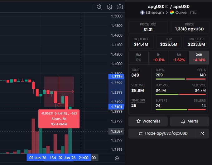 The image presents an online trading dashboard with two stock price charts, one from Bitcoin, another from Ethereum, both appearing to be on a trading website that appears to be ApxUSD. The chart for Bitcoin shows the cryptocurrency's price going up, but its volume remains relatively low compared to the Ethereum chart showing a significant increase in price and a higher volume. In the image description provided, it is suggested that you can redeem your Bitcoin holdings for Ethereum at a 10bps fee or a 20 days notice period with no fee, although the exact terms are unclear. There is also information about a Watchlist on this trading platform, indicating potential trades to consider.