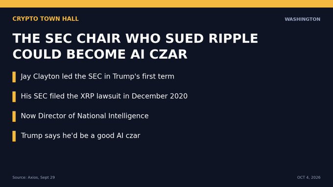 A news graphic titled "THE SEC CHAIR WHO SUED RIPPLE COULD BECOME AI CZAR" from Crypto Town Hall, highlighting that former SEC Chair Jay Clayton—who led the XRP lawsuit in December 2020 and is now Director of National Intelligence—may be Trump's pick for AI czar, according to an Axios report from September.