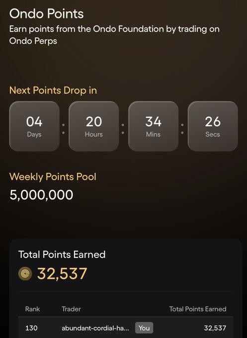 The image shows the "Ondo Points" dashboard displaying a countdown of 4 days, 20 hours, 34 minutes, and 26 seconds until the next points drop, along with a weekly points pool of 5,000,000. The user has earned a total of 32,537 points, ranking 130th, which aligns with their post celebrating their points and asking others to share their totals and price predictions.