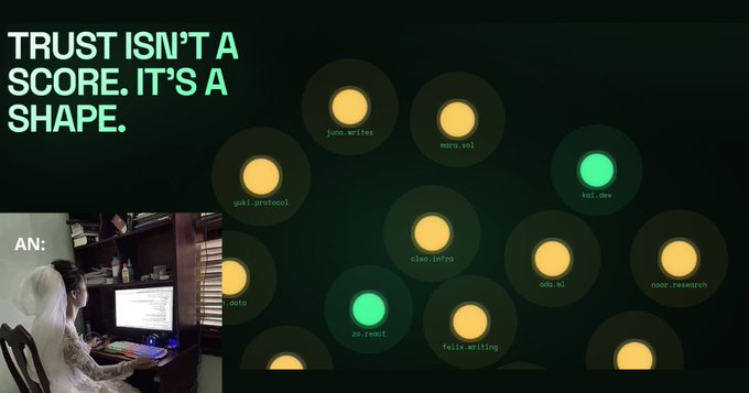 A presentation slide with the text 'TRUST ISN'T A SCORE. IT'S A SHAPE.' featuring a constellation-like diagram of labeled circles (juno_writes, yuki_protocol, elmo_intro, ks#_ml, noor_research, etc.) mostly colored yellow with two in green, alongside a photo of a person named 'AN' working at a computer.