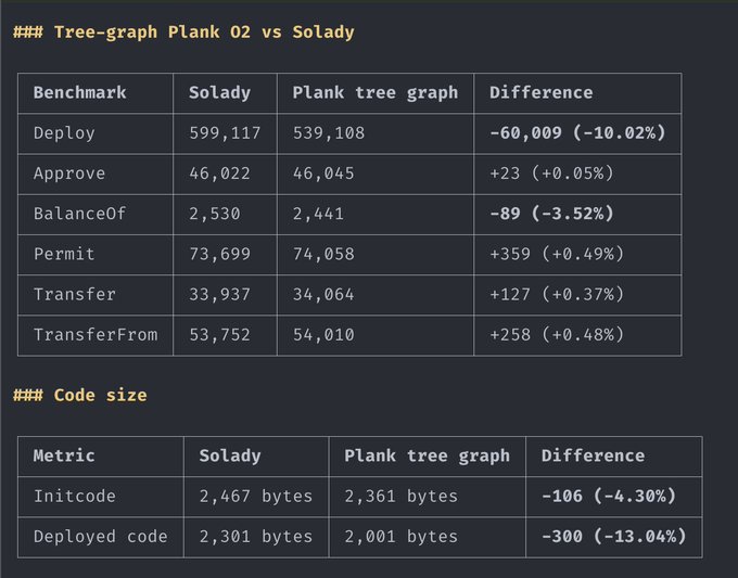 A performance comparison table between Solady and Plank tree graph, showing gas costs (Deploy -10.02%, BalanceOf -3.52%) and code size (Initcode -4.30%, Deployed code -13.04%) with the tree graph being more efficient.
