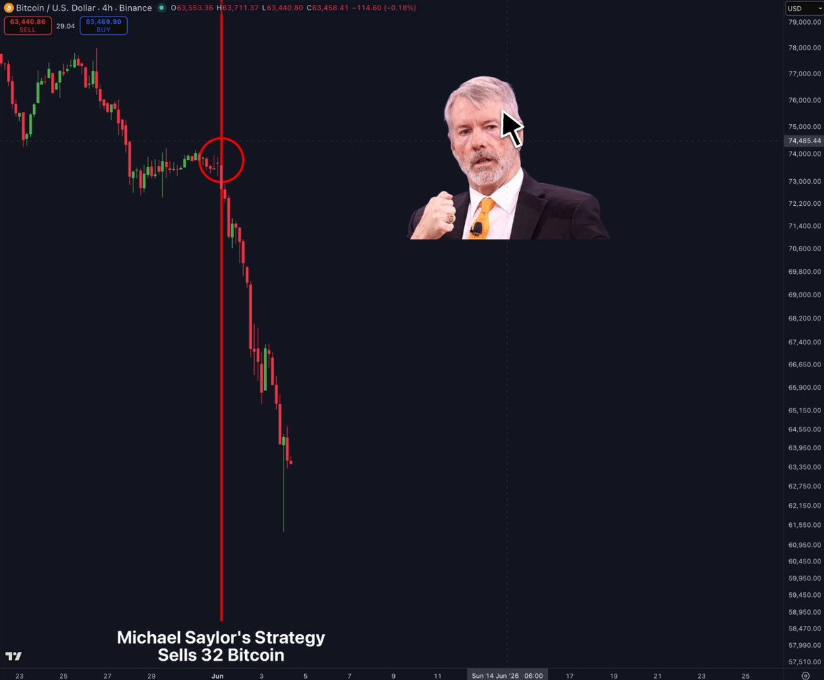 The image shows a screenshot of a trading chart with a cartoon representation of Michael Saylor, an expert businessman who has sold 32 $BTC over three days. The chart displays how much money was gained or lost during those three trading days, with each day's gains and losses being represented by the corresponding dollar values. In addition to the chart, there are text elements related to Bitcoin, such as " Satoshi" (Bitcoin) and "58bit", and an analysis of Bitcoin prices, stating that Bitcoins have dropped over $10B and over $16B respectively. The image also includes a caption identifying Michael Saylor's strategy for selling Bitcoins.