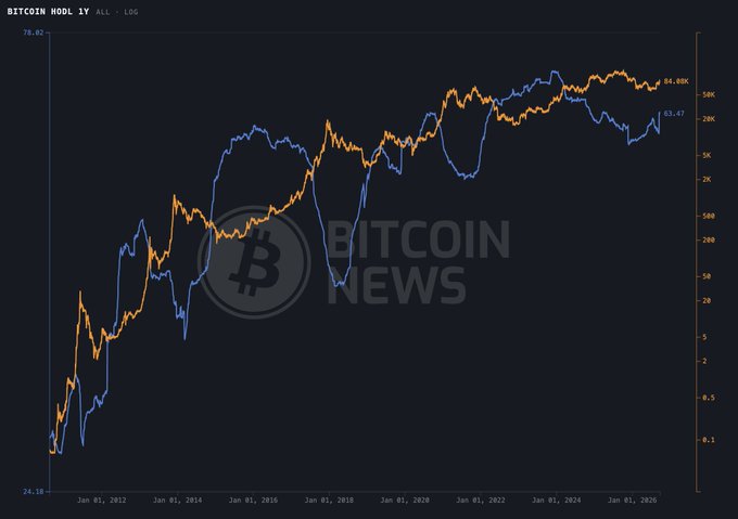 The image displays a Bitcoin log-scale chart comparing 1-year price change (blue line at 63.47%) to the Bitcoin price itself (orange line at $84.08K) from 2012 through 2026, with the Bitcoin News watermark in the background, visually supporting the post's claim that 63% of Bitcoin has not moved in over a year—an all-time high.