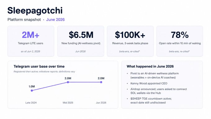 The image is a "Sleepagotchi Platform Snapshot · June 2026" dashboard showing key metrics: 2M+ Telegram LITE users, $6.5M in new funding following its AI-wellness pivot, $100K+ revenue over a 3-week beta phase, and 78% app open rate within 10 minutes of waking. It also features a Telegram user base growth chart (1.0M → 2.0M from Late 2024 to Jun 2026) and a summary of June 2026 events including Kenny Wood's CEO appointment, a wearable AI coaches airdrop, and the pending $SHEEP TGE. The visual reinforces the post's central argument that Sleepagotchi's rapid user growth and monetization of health-related engagement already demonstrates the real, measurable value of user health data.