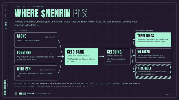 An infographic titled "WHERE $NENRIN FITS" explaining a token/DeFi system with sections on Seed Bank, Seedling, and Record, detailing flow between Planting ($NENRIN) and outcomes like Three Rings, No Taker, or Default.