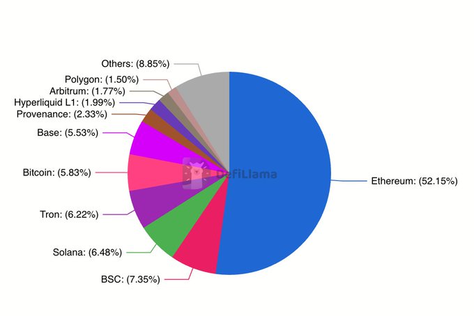 The image is a pie chart that shows the popularity of various types of cryptocurrency among users. It features four types of cryptocurrencies, including Solana (6%), Arbitrum (3%), Starknet (2%), and BNB Chain (1%). Additionally, there are eight different Bitcoins (5.39%), Avalanche (0.71%), Polygon PoS (0.54%), Optimism Mainnet (0.44), Base (0.51), and Ethereum (0.62). The graph provides a clear visual representation of the different types of cryptocurrencies and their respective popularity among users.