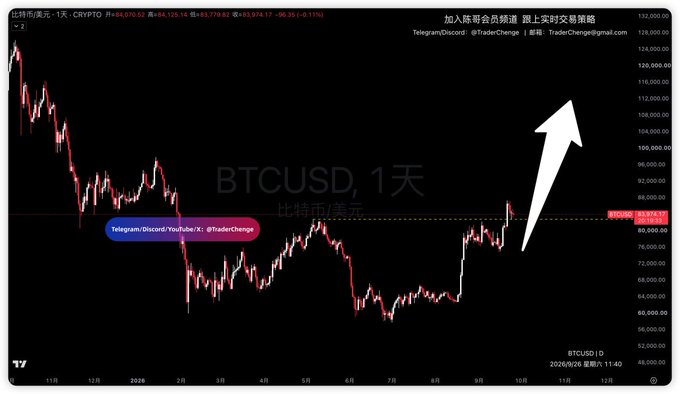 A BTCUSD 1-day candlestick chart shows Bitcoin trading at 83,957.17, with a large white arrow pointing upward toward higher price levels around 120,000+, visually reinforcing the post's bullish argument against bearish speculation of a fake breakout or pullback.