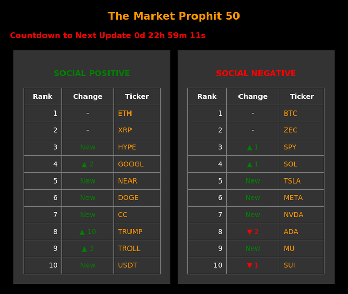The image shows a table with two columns, each containing information about cryptocurrency names and their sentiment scores. The first column lists various cryptocurrencies such as Bitcoin, Ether, and Litecoin, while the second column displays their respective sentiment scores ranging from negative to positive. The table is organized in descending order of sentiment score, allowing viewers to easily identify the top 50 most socially aware Cryptos at once glance.