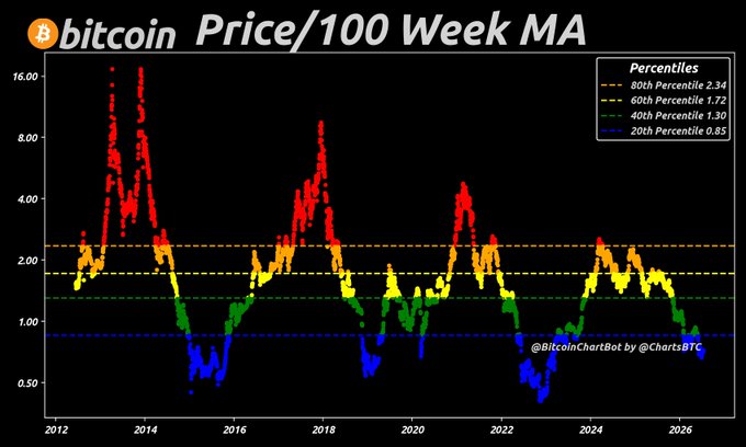 The image shows a Bitcoin Price/100-Week MA chart tracking the ratio from 2012 to 2026, with percentile bands at 0.85 (20th), 1.30 (40th), 1.72 (60th), and 2.34 (80th). The current Price/100W MA ratio of 0.72 from the post falls below the 20th percentile (0.85), indicating Bitcoin is trading at historically low levels relative to its 100-week moving average, as visually confirmed by the recent blue markers in the lower region of the chart near 2026.