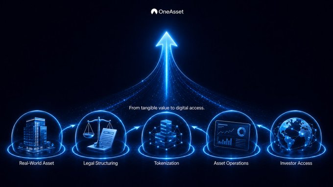 OneAsset infographic illustrating the digital asset tokenization process, with steps from Real-World Asset to Investor Access flowing into a central upward arrow labeled 'From tangible value to digital access.'