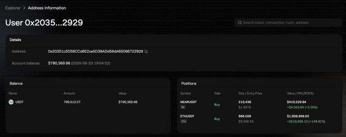 A block explorer interface showing account details for User 0x2035...2929 with an account balance of $710,369.98 USDT and Positions including NEAR/USDT (+5.55%) and ETH/USDT (+149.91%) both on the Buy side.