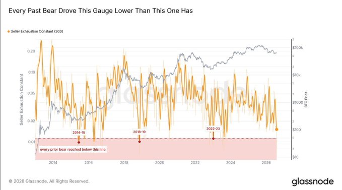 This Glassnode chart tracks the Seller Exhaustion Constant (orange line) against BTC price (gray line) from 2014 to 2026, showing that the metric currently sits just above a dotted threshold at ~0.015, with annotations marking 2014-15, 2018-19, and 2022-23 bear markets where exhaustion "drove this gauge lower than this one has"—suggesting BTC's current cycle hasn't yet reached the capitulation levels seen in prior bears, which contextualizes the post's warning about altcoin liquidation drag during volatility, implying that without deeper seller exhaustion, alt pairs like $SUI and $AVAX remain vulnerable to widening perp spreads and compounding rebalance costs.