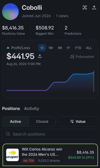 A Polymarket profile page for user 'Cobolli' (joined June 2026) shows a Positions Value of $8,416.35, Biggest Win of $508.92, and an active position betting 'No' on whether Carlos Alcaraz will win the 2026 Men's US Open.