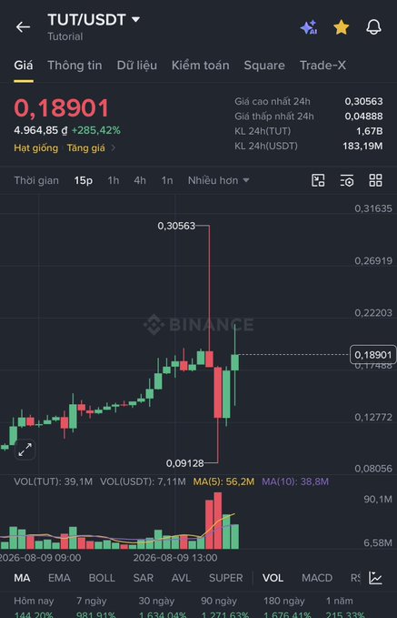 A Binance trading chart for TUT/USDT (Tutorial) showing a current price of 0.18901 with a +285.42% gain, displaying candlestick price action ranging from 0.09128 to 0.30563, with volume indicators and moving averages.