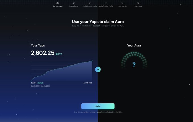 A screenshot of a crypto dashboard titled 'Use your Yaps to claim Aura,' showing 2,602.25 Yaps #777 with a growth chart and a 'Claim' button.