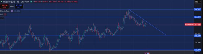 A financial chart displaying the 15-minute price movement of Hyperliquid (CRYPTO) on a dark background, showing an SMA close of 83.339 and a current price around 83.268.