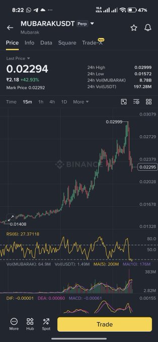 Binance mobile app showing the MUBARAKUSDT perpetual contract trading at 0.02294 (+42.93%), with 24h volume of 197.28M and technical indicators including RSI(6) at 27.37118 and MACD displayed on a candlestick chart.