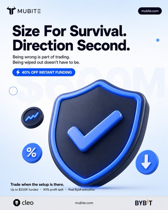 This is a promotional ad for Mubite featuring the headline "Size For Survival. Direction Second." and a "40% OFF INSTANT FUNDING" banner, with a large 3D shield and checkmark graphic promoting their trading platform offering up to $200K funded accounts, 90% profit split, and real Bybit execution (branded with "cleo" and "BYBT" at the bottom). The ad's message about prioritizing position sizing over directional accuracy directly echoes the post's lesson that even sophisticated firms like Abraxas, Fasanara, and Wintermute can be on the wrong side of a move—reinforcing that being wrong is part of trading, but being wiped out isn't.
