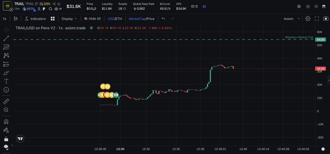 A TradingView candlestick chart for the TRAIL/USDT trading pair on the Axiom exchange, showing a price of $31.6K with a recent sharp upward move and a green line labeled 'Migration Market Cap' near the top.