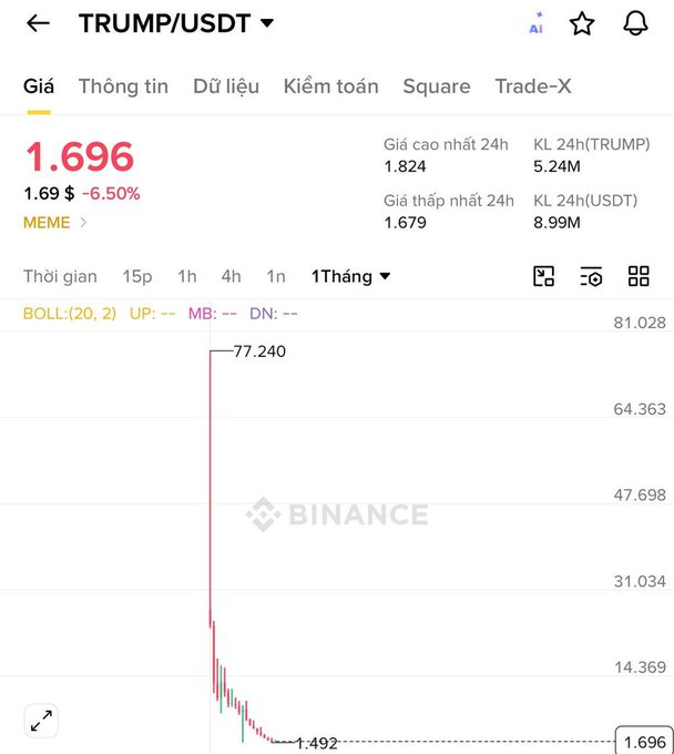 A Binance trading chart for the TRUMP/USDT memecoin showing a price of 1.696 with a 6.50% decline, displaying a massive price drop from around 77.24.