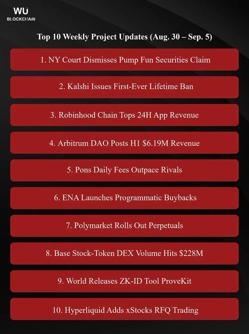 The image is a "Top 10 Weekly Project Updates" graphic from Wu Blockchain covering Aug. 30 – Sep. 5, listing key crypto headlines including: NY Court dismissing Pump Fun's securities claim, Kalshi issuing its first lifetime ban, Robinhood Chain topping 24H app revenue, Arbitrum DAO posting H1 $6.19M revenue, Pons daily fees outpacing rivals, ENA launching programmatic buybacks, Polymarket rolling out perpetuals, Base stock-token DEX volume hitting $228M, World releasing ZK-ID tool ProveCit, and Hyperliquid adding xStocks RFQ trading. It visually reinforces the accompanying post's mentioned updates on Kalshi, Robinhood, and ENA while expanding the recap with seven additional notable weekly developments across DeFi, prediction markets, and identity.
