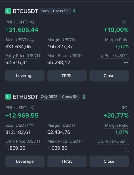 A trading dashboard showing two profitable long positions: BTCUSDT Perp (+$31,605.44, +19% ROI, 5X cross leverage) at entry $62,816.31 and ETHUSDT (+$12,969.55, +20.77% ROI, 5X cross leverage) at entry $1,859.26, both with mark prices indicating gains consistent with the post's bullish #BTC price target of $66.6K-70K.