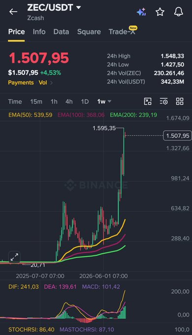 A weekly ZEC/USDT chart on Binance showing Zcash price at $1,507.95 with +4.53% gain, 24h high of 1,548.33, low of 1,427.50, and EMA indicators at 539.59/368.06/239.19 with MACD showing bullish momentum.
