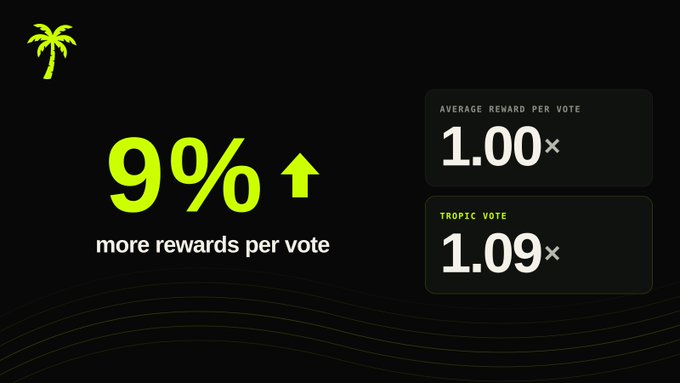 A promotional graphic highlights a '9%↑ more rewards per vote' with an 'AVERAGE REWARD PER VOTE' of 1.00× and a 'TROPIC VOTE' of 1.09×.