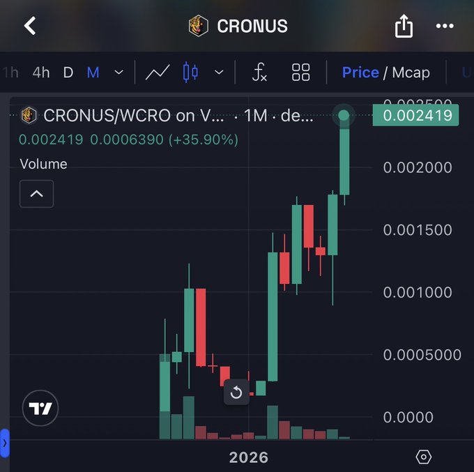 Trading chart for CRONUS/WCRO showing a 1-month view with price at 0.002419, up 35.90% (0.0006390), displaying green and red candlesticks with volume bars.