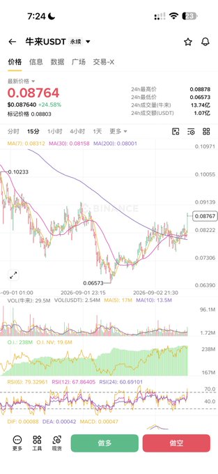 A cryptocurrency trading app displaying the USDC/USDT pair at $0.08764, down 24.58%, with candlestick charts, moving averages, and technical indicators visible.