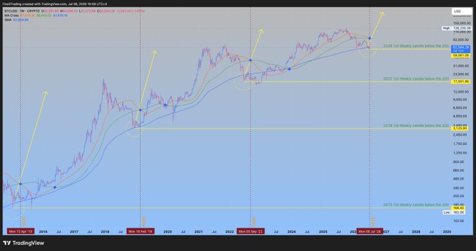This Bitcoin chart displays price action alongside various moving averages (SMAs, MAs, EMAs) and highlights key price levels and dates including 2015, 2018, and 2022. The accompanying post discusses the potential for Bitcoin to be bottoming out and the use of technical indicators.