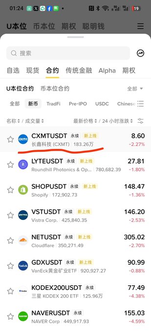 A mobile app screenshot showing a cryptocurrency contract trading interface with the entry 'CXMTUSDT' (长鑫科技 CXMT) circled in red at 183.26, down -2.27%, alongside other tickers like LYTEUSDT, SHOPUSDT, and VSTUSDT.