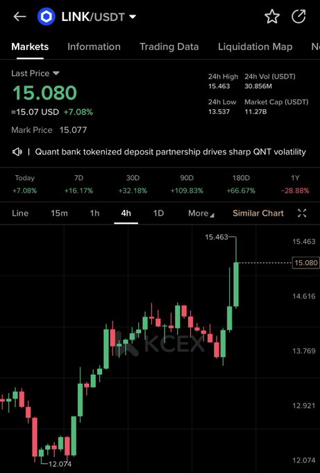 The image shows a cryptocurrency trading chart on the KCEX exchange displaying LINK/USDT at a last price of $15.080, up 7.08% (+15.07 USD), with notable gains across multiple timeframes (+16.17% weekly, +32.18% monthly) following news of Quant's bank tokenized deposit partnership driving QNT volatility. This relates directly to the "$link now" post by highlighting LINK's recent bullish price action on the 4-hour chart, which reached a high of 15.463.