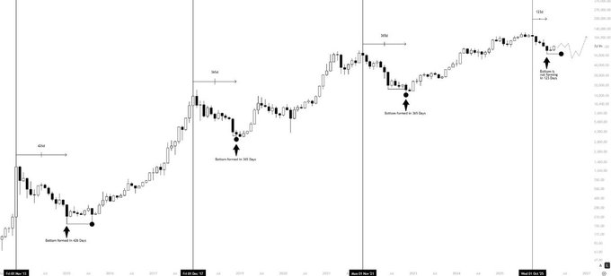 A financial chart showing price action over time from 2016 to 2026 with multiple market structure points marked, including CHoCH and BOS notations with annotations about 'Breakout Retraced to BOS Base' and 'Swing Failure.'