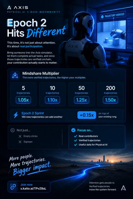 An 'AXIS' promotional poster for 'Epoch 2 Hits Different' highlighting 'Mindshare Multiplier' tiers (1.05x-1.50x) for verified trajectories, ending with 'More people. More trajectories. Bigger impact.'