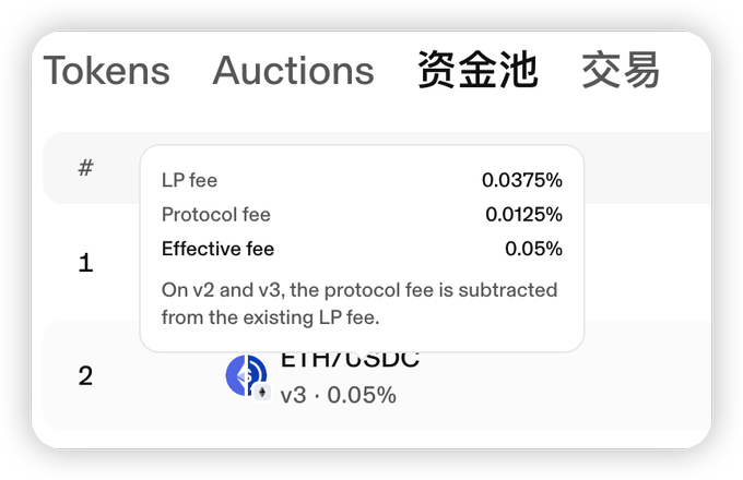 The image shows a tooltip on Uniswap's frontend displaying fee details for a liquidity pool, including an LP fee of 0.0375%, a Protocol fee of 0.0125%, and an Effective fee of 0.05%, with a note that on v2 and v3 the protocol fee is subtracted from the existing LP fee—directly illustrating the post's point that Uniswap now visibly lists the protocol toll being skimmed from each transaction.