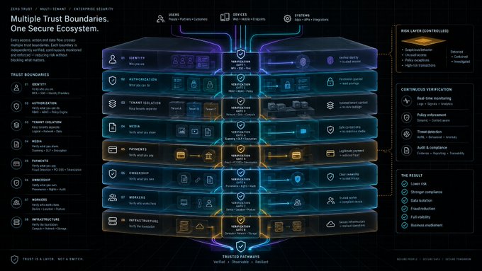 A corporate cybersecurity infographic titled 'Multiple Trust Boundaries. One Secure Ecosystem,' displaying a shield-shaped diagram with various trust boundaries including identity, authorization, tenant isolation, media, payments, ownership, workers, and infrastructure.