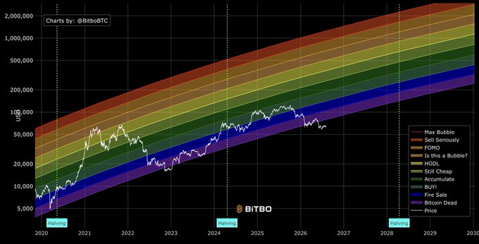 A logarithmic Bitcoin price chart by @BebboBTC (@BITBO) displays colored bands ranging from "Max Bubble" (~$2M) down to "Bitcoin Dead" across a timeline from 2020 to 2030, with the white price line fluctuating around the lower "Fire Sale" and "Accumulate" bands between $20K–$100K. The image illustrates the post's message about how Bitcoin's price currently sits near historically low valuation bands, yet buying during these periods feels uncomfortable to most investors who instead chase tops.