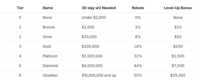 The image displays a table with a variety of items listed under the "tier" column, including "name", "Price", "Tier", "Rebate", "Level-Up Bonus", and "Under $2.00". The text also mentions other tiers such as bronze and diamond. There is no direct relation between this item list and the title "30 day vs 1". We can interpret it as a table of available items for sale, with different prices and tiers to choose from based on user preferences or budget.