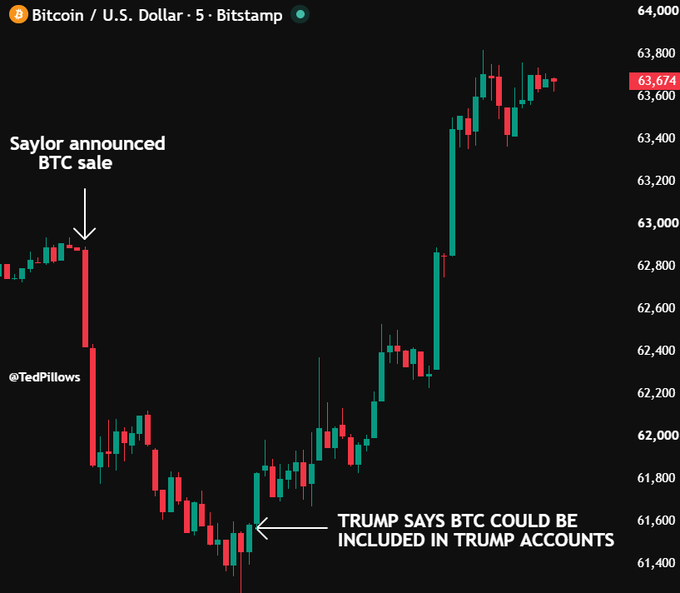 A 5-minute Bitcoin/U.S. Dollar candlestick chart on Bitstamp shows BTC dropping sharply to around $61,400 after the "Saylor announced BTC sale" annotation, before fully recovering to $63,674 following the news that "TRUMP SAYS BTC COULD BE INCLUDED IN TRUMP ACCOUNTS." The chart visually demonstrates Bitcoin's complete rebound from Saylor's $225 million selling announcement, fueled by Trump's statement, as referenced in the accompanying post.