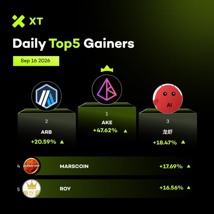 The image displays a "Daily Top 5 Gainers" leaderboard from XT Exchange dated September 16, 2026, ranking AKE (+47.62%) at #1, followed by ARB (+20.59%), 龙虾 (+18.47%), MARSCOIN (+17.69%), and ROY (+16.56%), each represented by their respective token logos on a tiered podium graphic.

The image directly illustrates the post's listing of the top-performing tokens for that day, with AKE highlighted as the leading gainer crowned at the top of the podium, inviting viewers to share which token they're watching among these top movers.