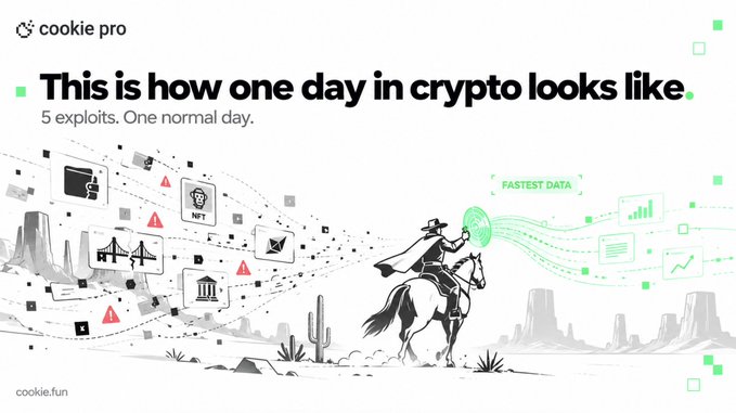 The image features a cowboy on horseback in a desert landscape with the headline "This is how one day in crypto looks like - 5 exploits. One normal day," illustrating the accompanying post's theme of frequent crypto security breaches, including the Bitget hot wallet hack and NFT-related exploits.