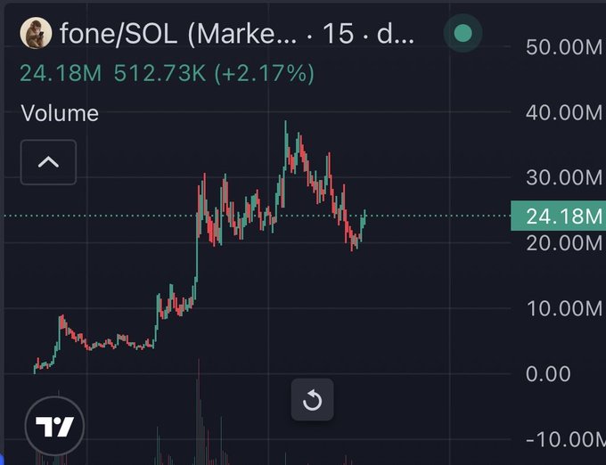 A TradingView chart displays the fone/SOL (Market) trading pair on a 15-minute timeframe, showing a current volume of 24.18M (up +2.17% at 512.73K) with the price action having climbed from near 0 to a peak around 37M before consolidating near the 24.18M level. The chart visually supports the poster's claim of taking initial positions on $FONE just below the 40M peak and riding the bullish momentum.