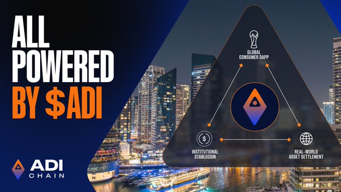 A promotional graphic for ADI Chain featuring the bold text "ALL POWERED BY $ADI" alongside a triangular ecosystem diagram highlighting three pillars: "GLOBAL CONSUMER DAPP," "INSTITUTIONAL STABLECOIN," and "REAL-WORLD ASSET SETTLEMENT," set against a city skyline backdrop. The image visually reinforces the post's message about $ADI's expanding ecosystem, where consumer apps drive adoption while stablecoins and RWAs underpin long-term value.