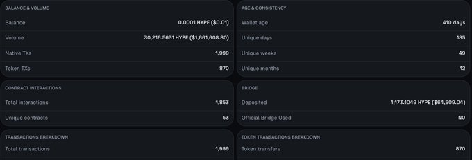 Dark dashboard displaying HYPE wallet analytics with metrics including Balance (0.0011 HYPE), Volume (30,216.5631 HYPE), 1,999 Native TXs, 410-day wallet age, 53 unique contracts, 1,853 total interactions, and 1,173.1048 HYPE deposited.