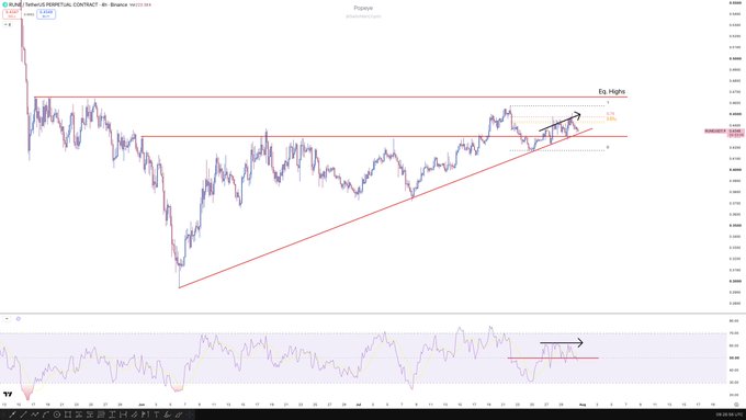 A financial chart of THORChain (RUNE) on a 4-hour timeframe displays price action with red trendlines forming an ascending triangle pattern, highlighting equal highs ("Eq. Highs") near the 0.005200 level, while the RSI indicator below shows a black arrow pointing to potential bearish divergence, aligning with the post's analysis of an upcoming short position and corrective drop toward lower support levels.